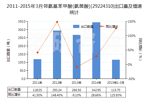 2011-2015年3月鄰氨基苯甲酸(氨茴酸)(29224310)出口量及增速統(tǒng)計(jì)